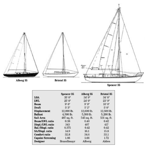 Comparison chart between Spencer 35, Alberg 35, Bristol 35