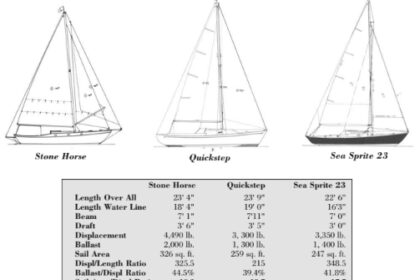 Comparison chart between Stone Horse, Quickstep Sea, and Sprite 23