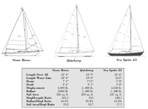 Comparison chart between Stone Horse, Quickstep Sea, and Sprite 23
