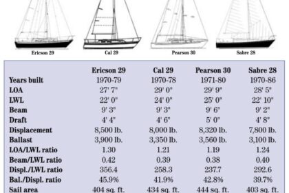 spec chart of sailboats