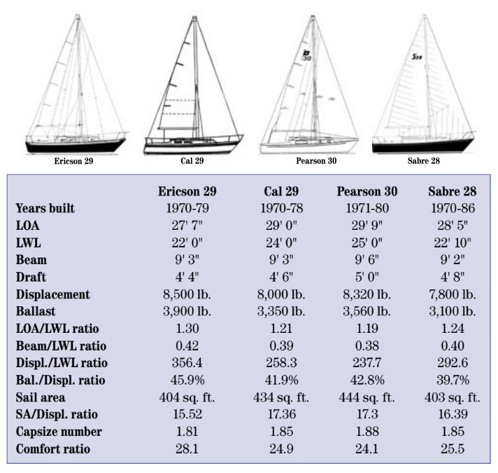 spec chart of sailboats