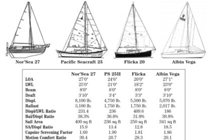 sailboat spec chart