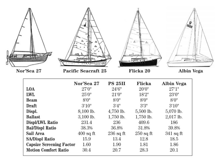 sailboat spec chart