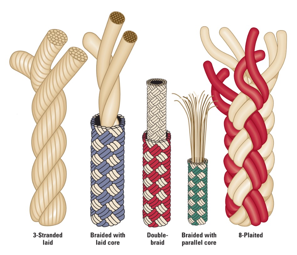 Illustration of ropes