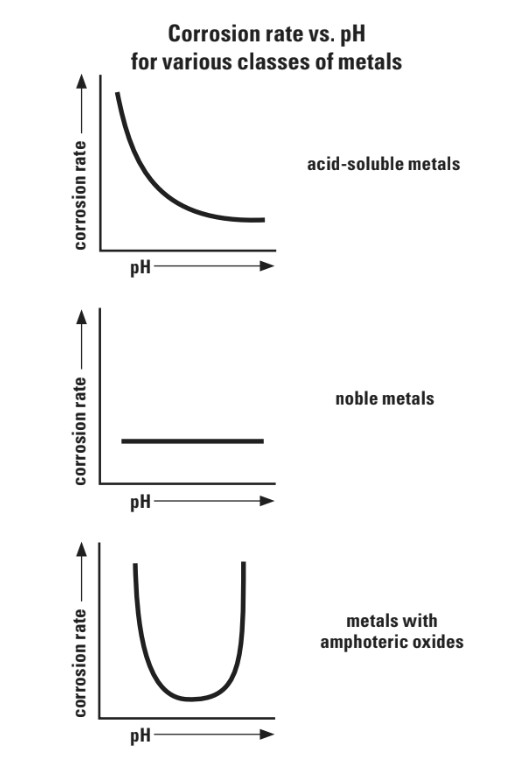 Corrosion rate vs. pH for various classes of metals