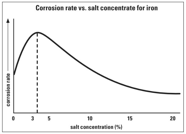 Corrosion rate vs. salt concentrate for iron