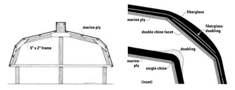 All mold support frames, diagrammed at left, were easily removed and reused after rolling the boat upright. At right, an illustration of how the double chine facet produces a rounded effect, rather than the ugly knuckle at the doubling, shown in inset.