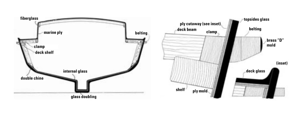 Diagram at left shows how interior glass was added from chine to chine with extra thickness tapering from the keel. The cross-section at right shows the deck beam, clamp, and deck shelf; the inset shows how plywood protruding above the deckline was cut away before laying deck ply.