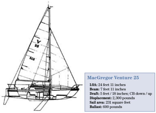MacGregor Venture 25 statistics