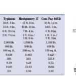 Comparison chart between Victoria 18, Typhoon, Montgomery 17, and Com-Pac 16CB