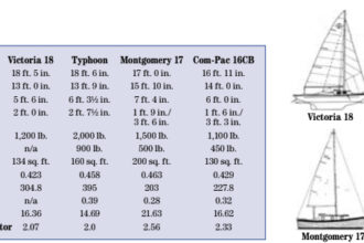 Comparison chart between Victoria 18, Typhoon, Montgomery 17, and Com-Pac 16CB