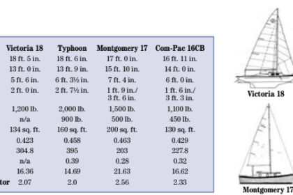 Comparison chart between Victoria 18, Typhoon, Montgomery 17, and Com-Pac 16CB