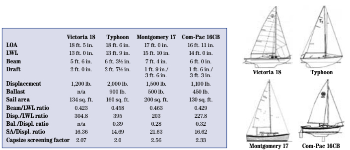 Comparison chart between Victoria 18, Typhoon, Montgomery 17, and Com-Pac 16CB