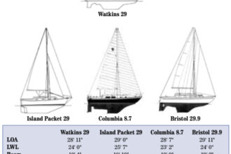Comparison chart between Watkins 29, Island Packet 29, Columbia 8.7, and Bristol 29.9.