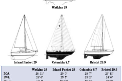 Comparison chart between Watkins 29, Island Packet 29, Columbia 8.7, and Bristol 29.9.