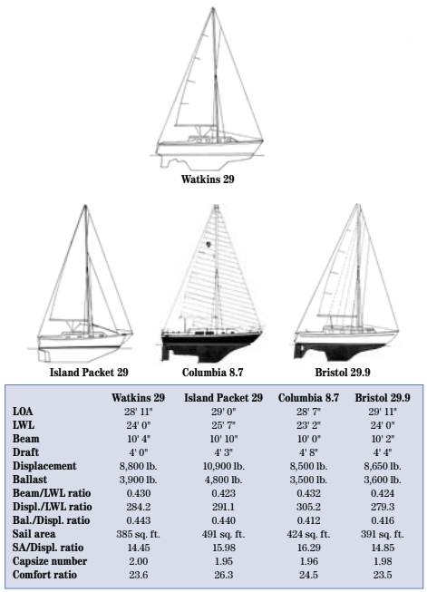 Comparison chart between Watkins 29, Island Packet 29, Columbia 8.7, and Bristol 29.9.