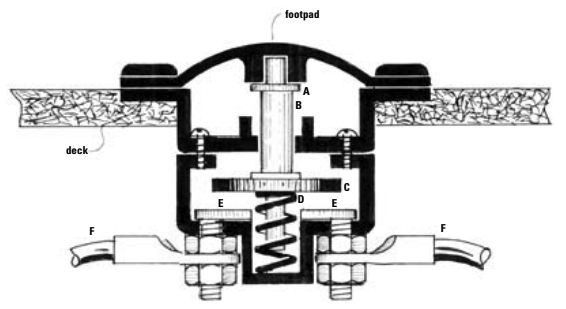 With all the parts (see exploded view on Page 77) within their plastic casings, the switch’s function is better understood. When pressure is applied to the soft rubber dome (footpad), it bears down on the washer (A) and forces the spindle (B) to bridge the contact disc (C) across the terminals (E). Current can then fl ow across the cables (F).