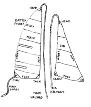 Illustration of sail terms