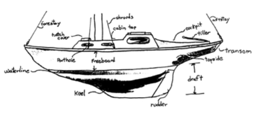 Illustration of boat terms