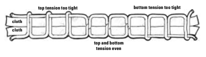 Diagram of stitch tension