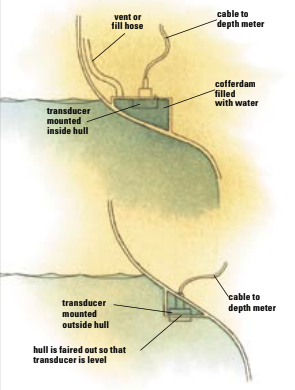 Diagram of traducer mounting options