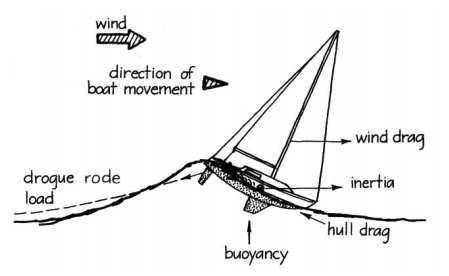 Forces on a boat towing a drogue