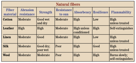 Natural fibers chart