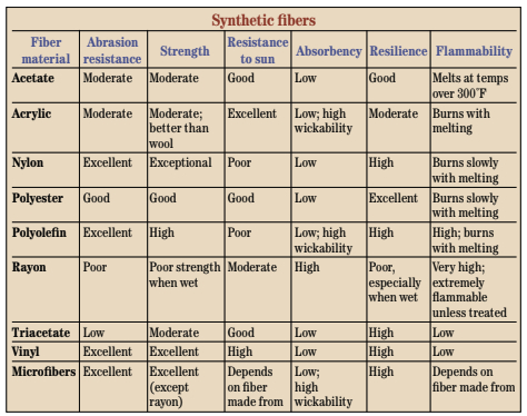 Synthetic fibers chart