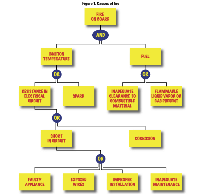 Figure 1. Causes of fire