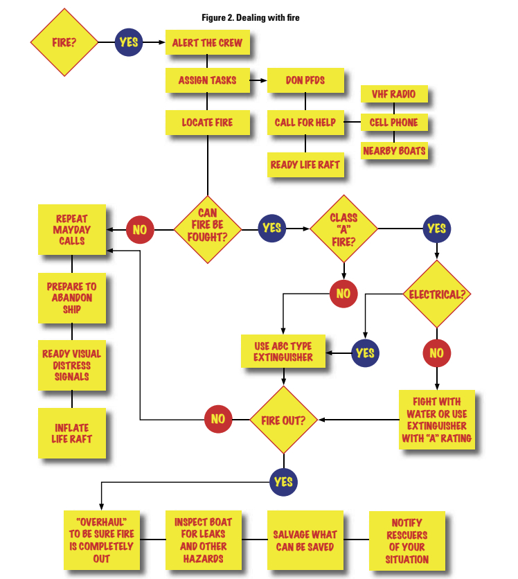 Figure 2. Dealing with fire