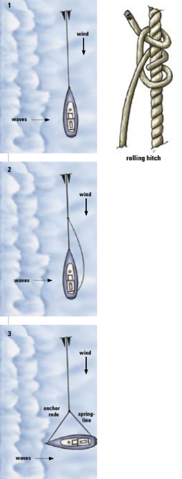 Attach a springline to the anchor rode or chain with a rolling hitch (see illustration, above right) (1). The line leads aft outside all rigging (2). Pay out the anchor rode about half a boat length. Haul in on the springline until the boat faces the waves (3).