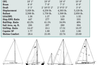 Comparison chart between Bristol 24, Dolphin 24, Trina, and Cape Dory 25D