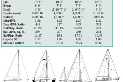 Comparison chart between Bristol 24, Dolphin 24, Trina, and Cape Dory 25D