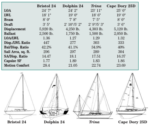 Comparison chart between Bristol 24, Dolphin 24, Trina, and Cape Dory 25D