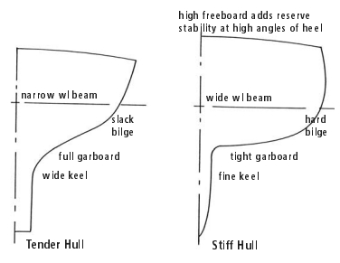 Diagrams of a tender and stiff hull