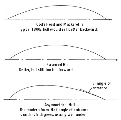 Hull shape diagrams
