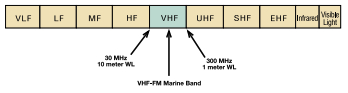 Picture of a radio wave scale
