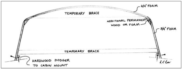Temporary braces were needed to hold the foam shape before fiberglassing.