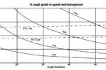 A rough guide to speed and horsepower