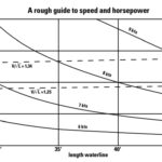 A rough guide to speed and horsepower
