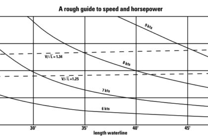 A rough guide to speed and horsepower
