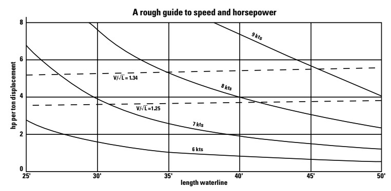 A rough guide to speed and horsepower