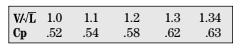 The table below shows the correct prismatic coefficient for various speed/length ratios.