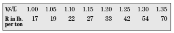 Resistance (R) increases slowly up to a speed/length ratio of 1.10 and then begins to increase more rapidly with each increase in speed.