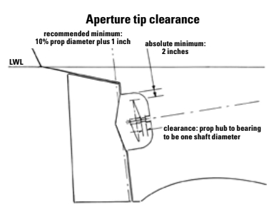 Aperture tip clearance