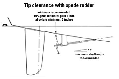 Tip clearance with spade rudder