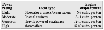 Another very useful rule of thumb for powering is by the engine size, in cubic inches per ton of displacement, as below.