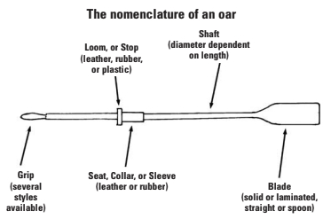 The nomenclature of an oar
