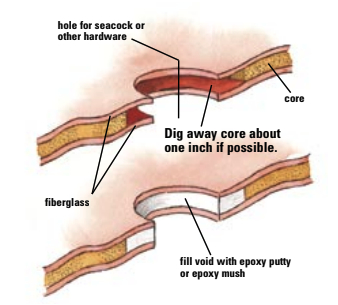 With cored hulls, the core must be dug out to beyond the area of the seacock flange and then filled with a mixture of epoxy and glass fibers. This increases the compression strength of the hull where the seacock is mounted.