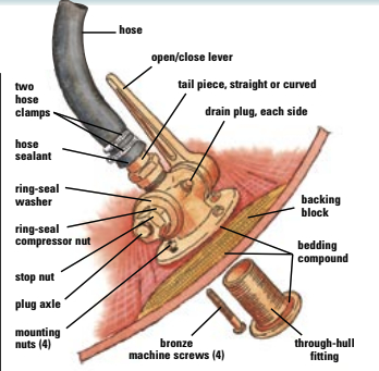 All seacocks should be through-bolted to the hull, with a block of wood, or other material, on the inside of the hull to distribute the load.